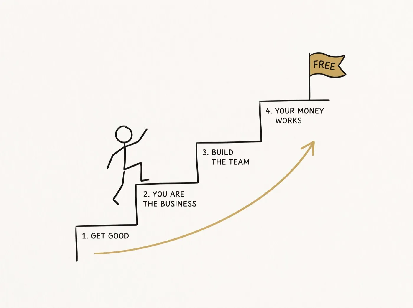 The four stages of Get Free in 5 drawn as a staircase: get good, you are the business, build the team, your money works